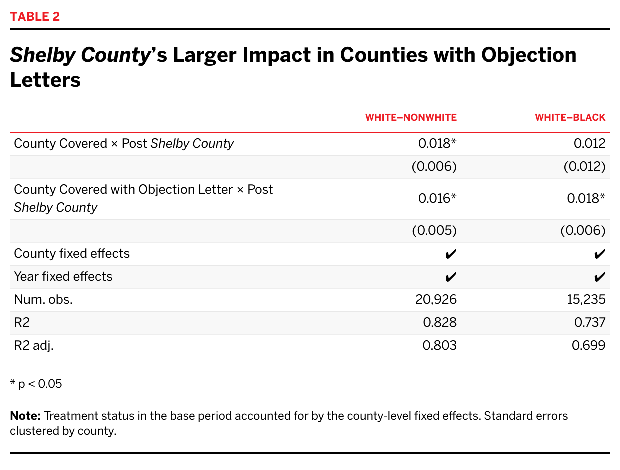 Shelby County's Larger Impact in Counties with Objection Letters table