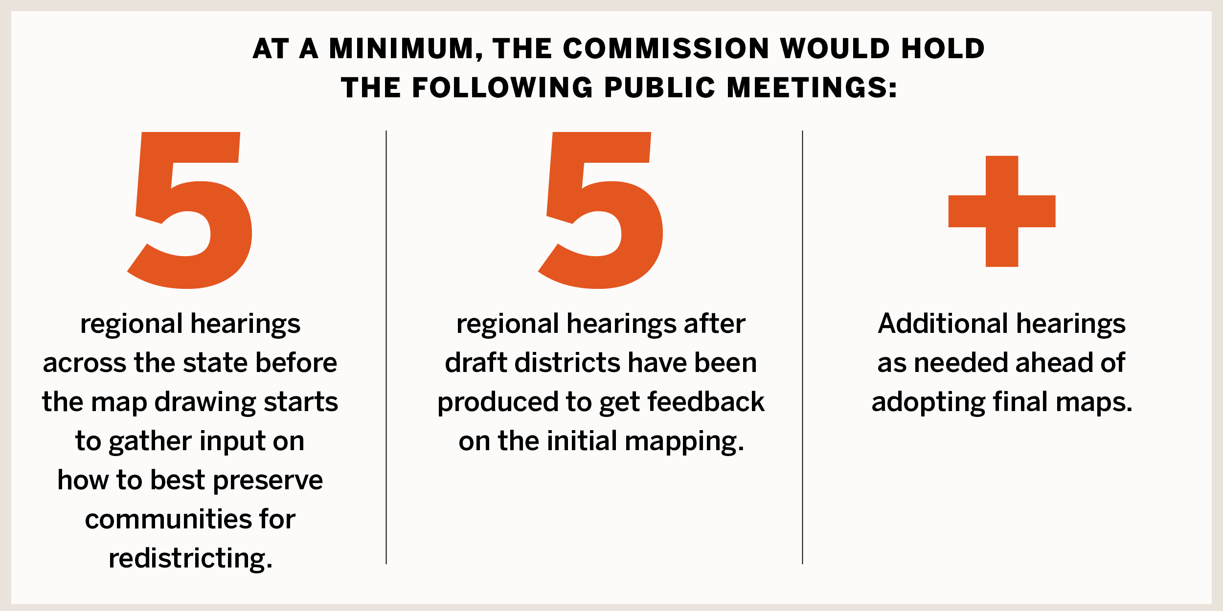 5 regional hearings across the state before the map drawing starts in order to gather input on how to best preserve communities for redistricting. 5 regional hearings after draft maps have been drawn to get feedback on the initial attempts. Additional hearings as needed as new iterations are produced ahead of unveiling final maps.