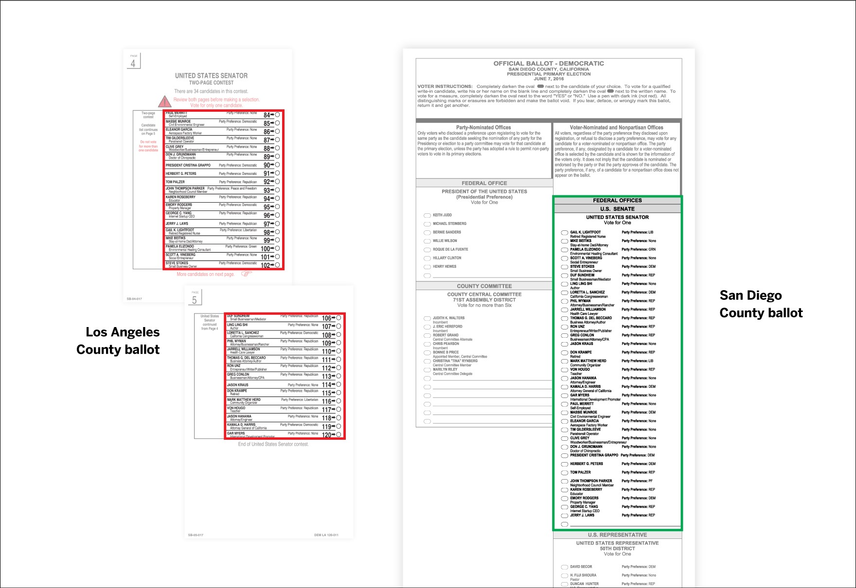 LA County vs SD County Ballots