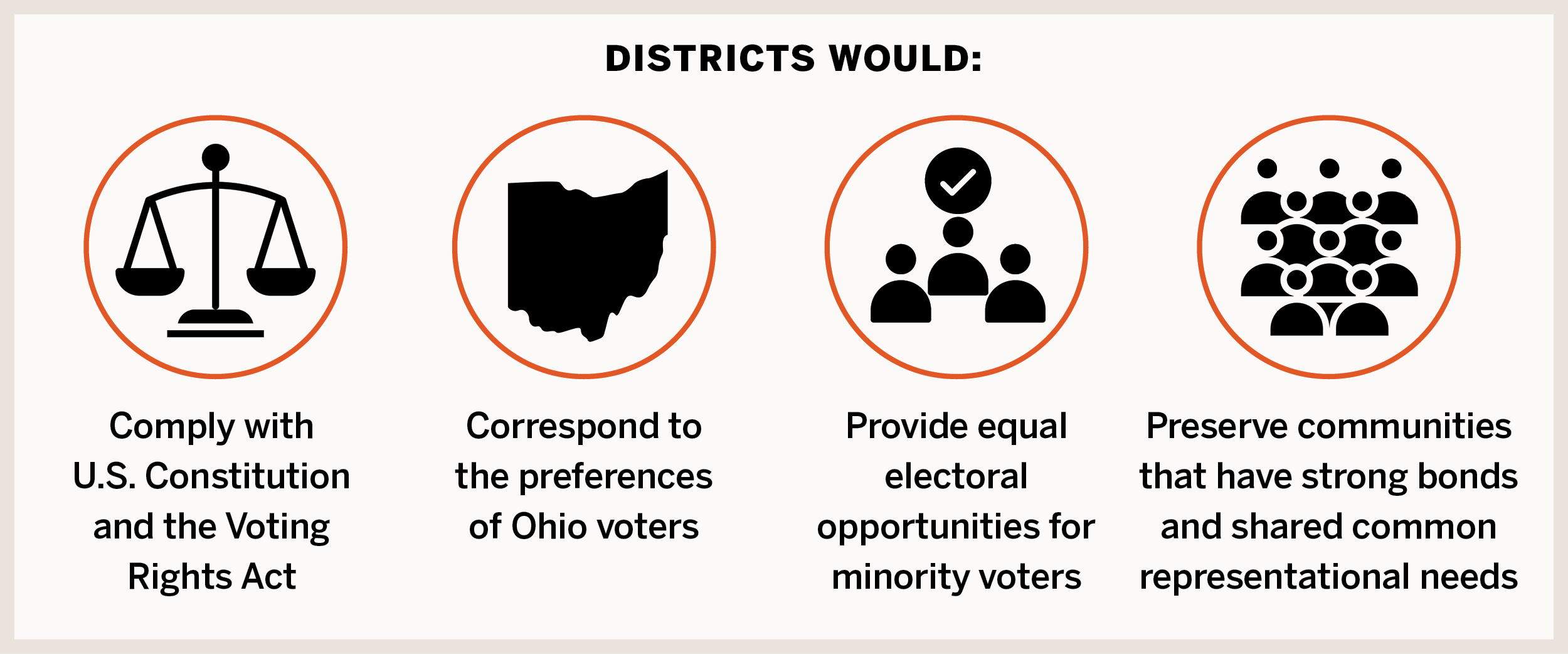 Districts must comply with federal law, correspond to the political preferences of Ohio voters, provide equal electoral opportunities for voters of color, and preserve communities that have strong bonds and share common representational needs