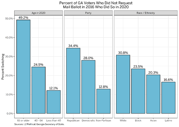 Bar graph of Georgia voters who did not request mail ballot in 2016 who did so in 2020. 