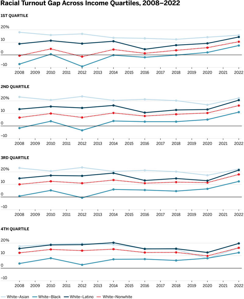 Graph turnout gap across income quartiles